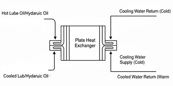 diagram of lube cooling system
