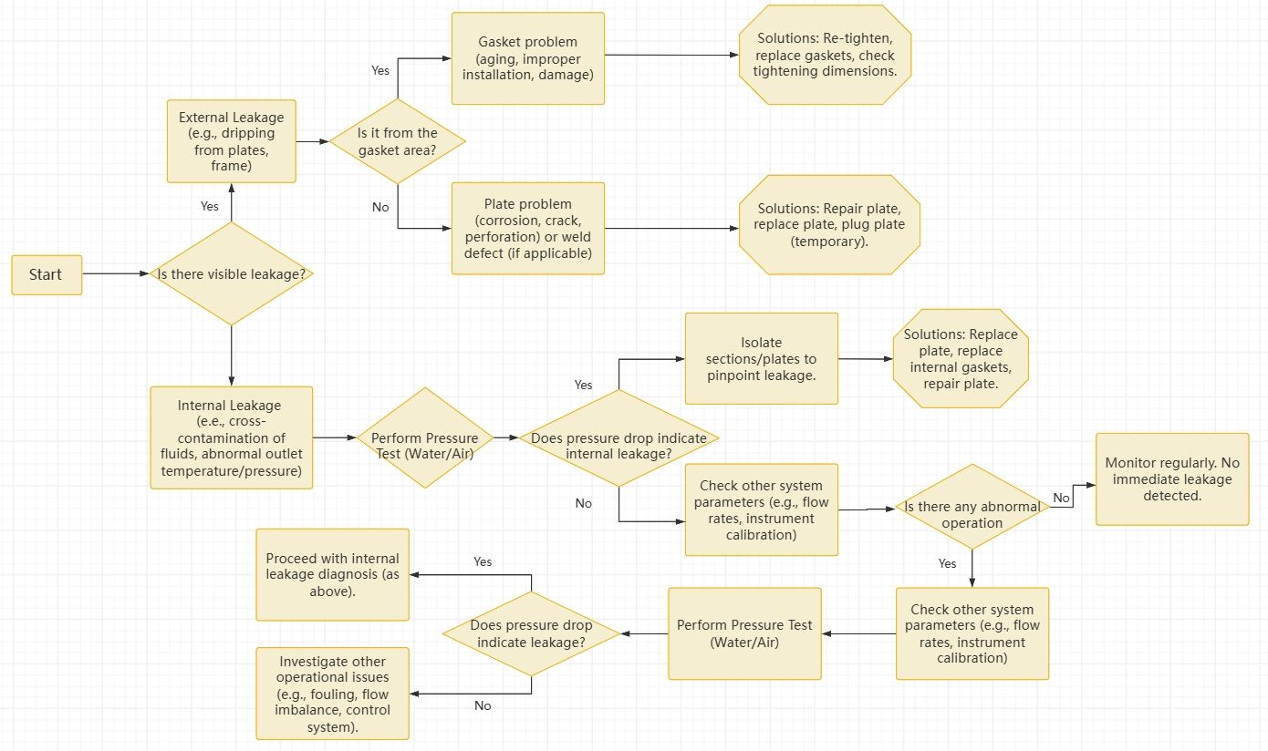 Flowchart of PHE Leakage Diagnosis.png