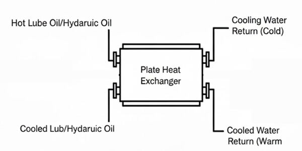 diagram of Fuel Oil Preheating System