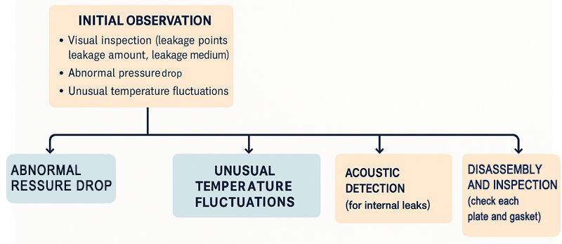 Flowchart for Diagnosing PHE Leak.jpg