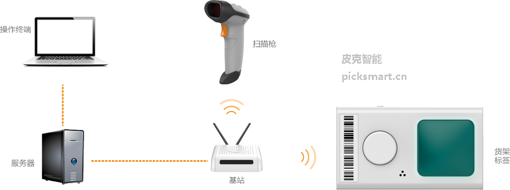 Electronic Shelf Labeling ---- Picking Systems