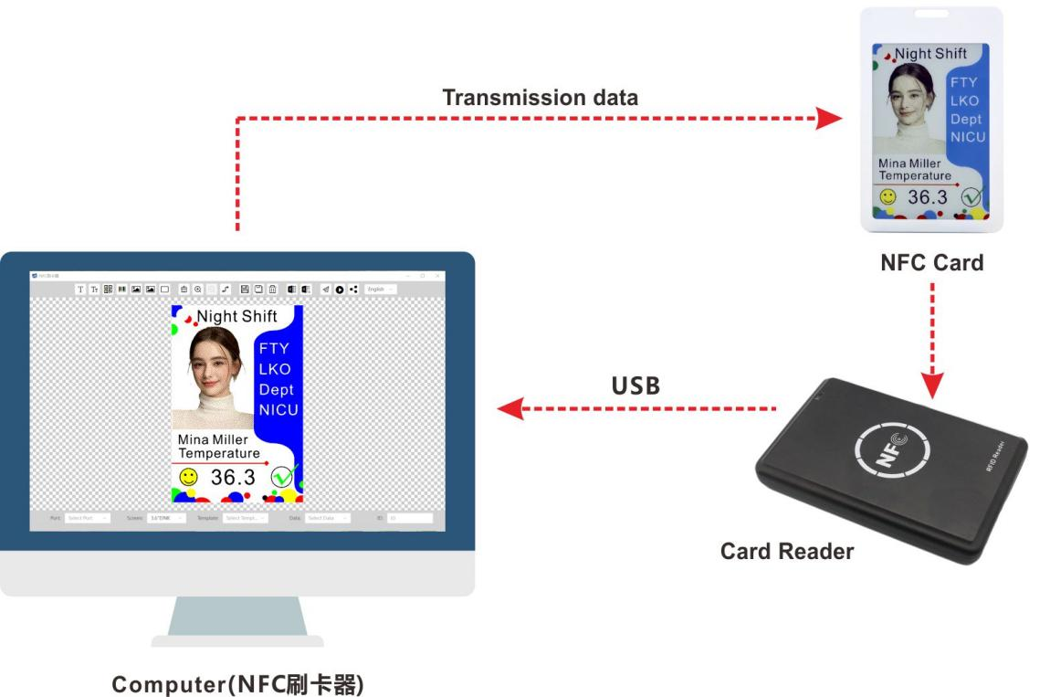 3.6インチ 六色対応 NFCバッジ