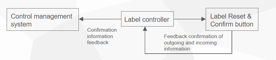 more features about our warehouse pick to light ck_label_v13-7