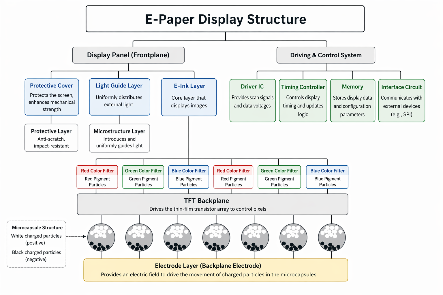 The Principles, Characteristics and Applications of E-paper Technology