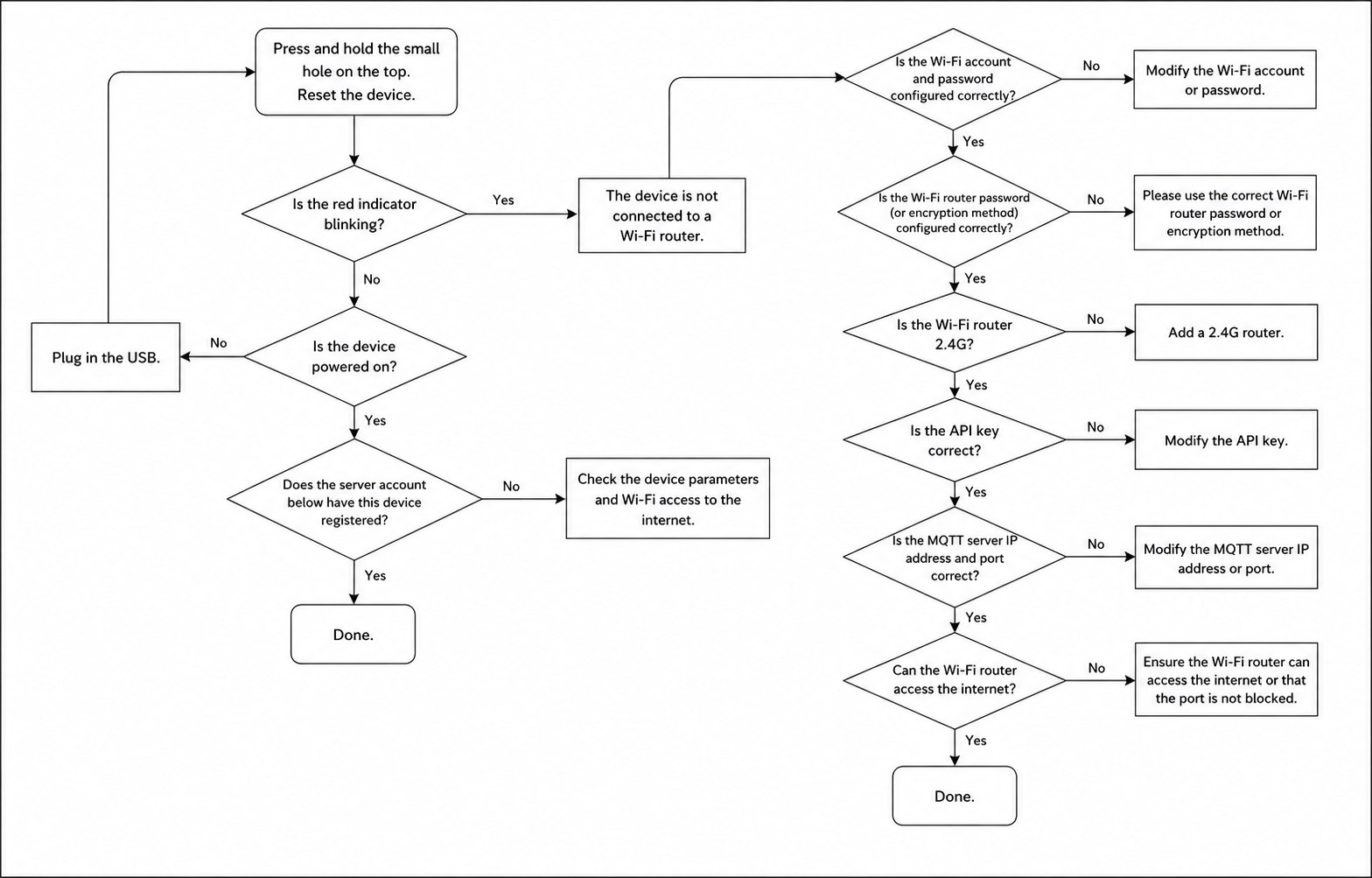Methods for Dealing with WiFi E-ink Tag Connection Failures