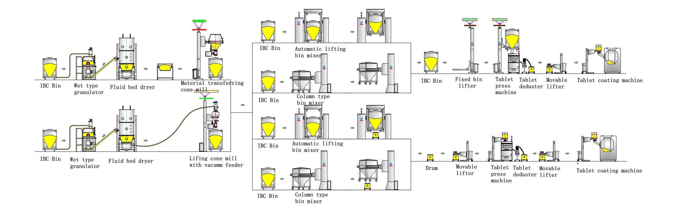 Production Process