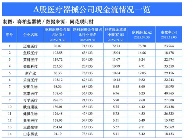 Divulgação dos Rankings de Fluxo de Caixa das Empresas Listadas de Dispositivos Médicos (com Lista Anexada)
