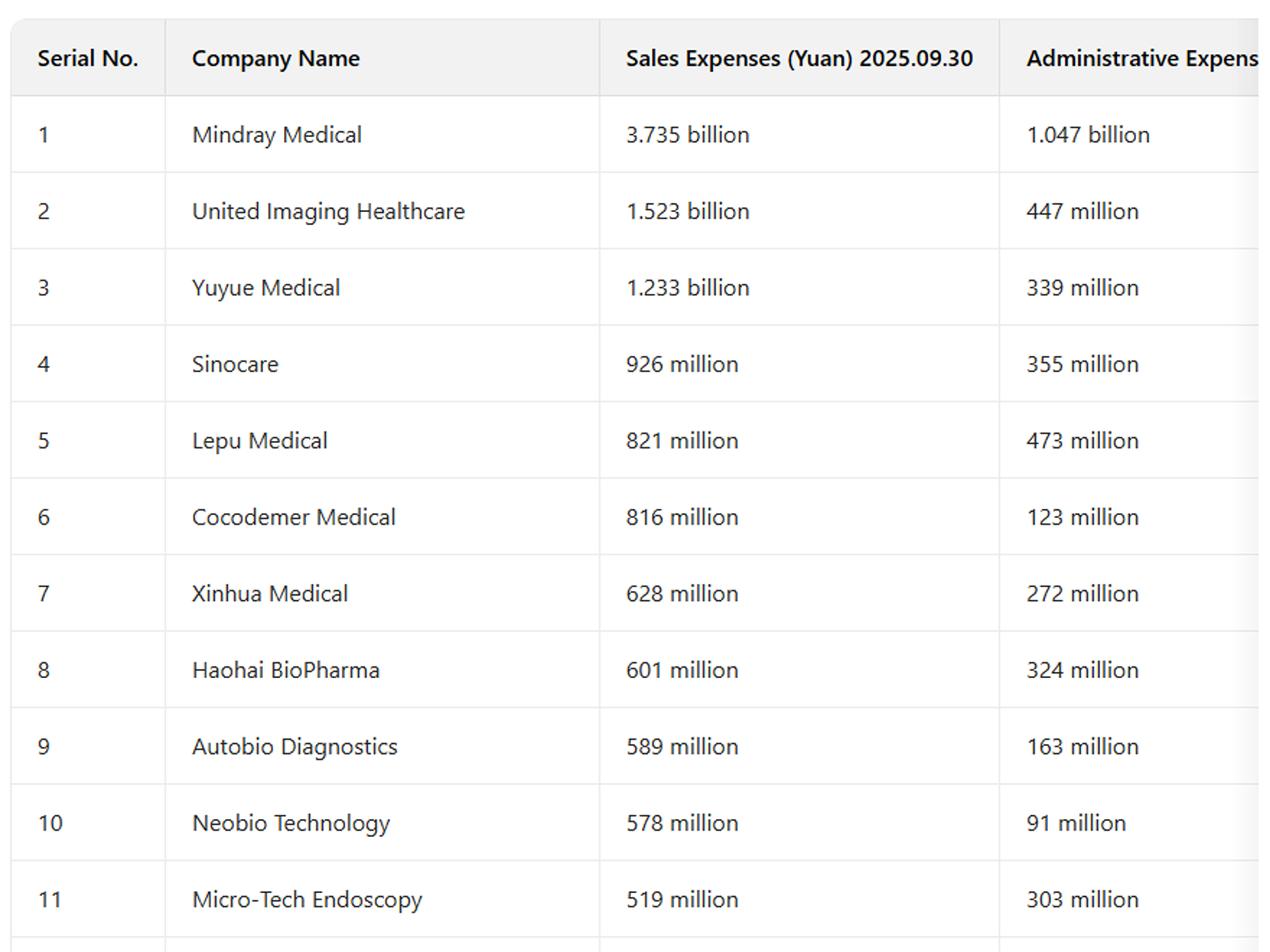 Despesas de Vendas de Empresas Listadas de Dispositivos Médicos