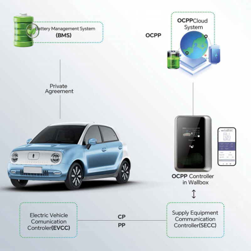 Open Charge Point Protocol