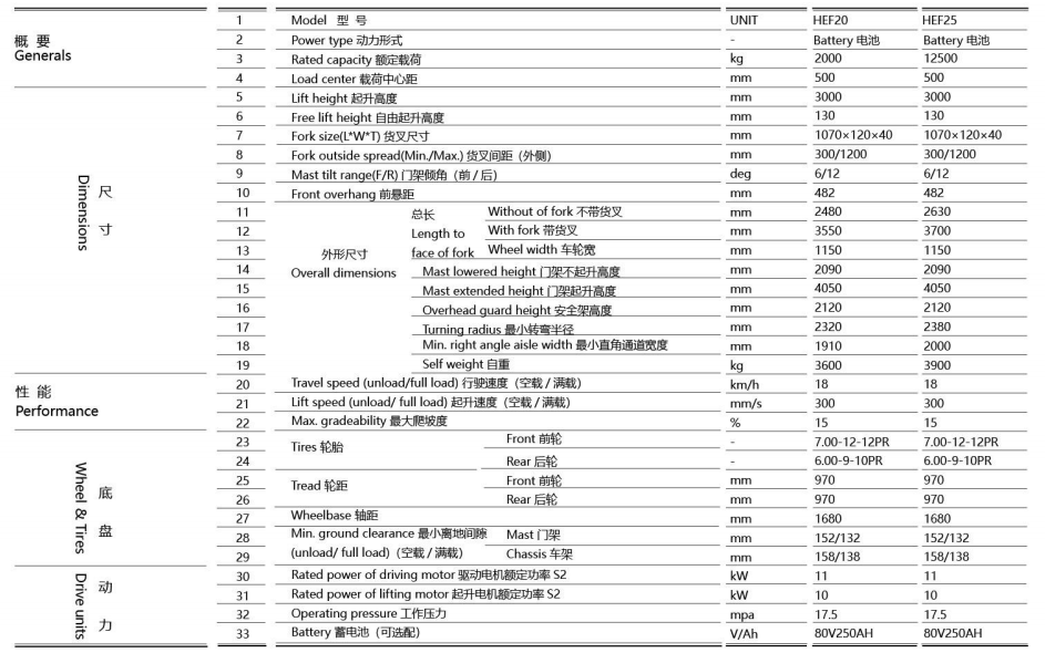2.0-2.5 Ton Lithium-Ion Forklift details