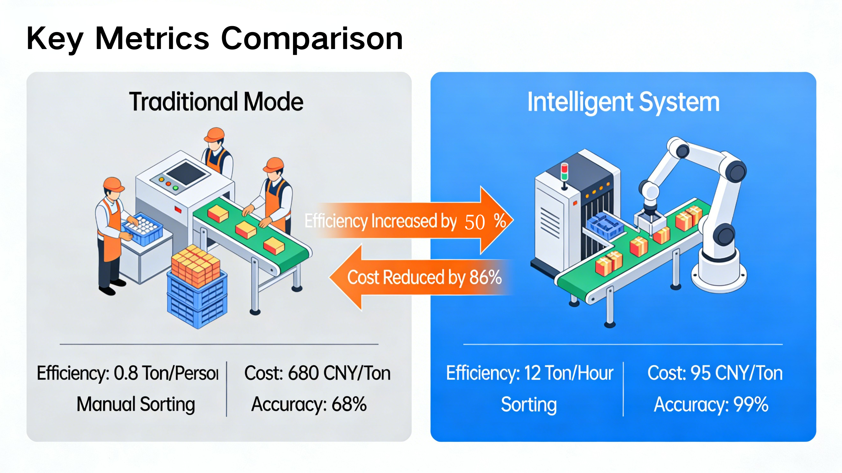This infographic compares the sorting efficiency, cost, and accuracy of the "Traditional Mode" vs. "Intelligent System": - Traditional Mode (manual sorting): Efficiency 0.8 tons/person, cost 680 CNY/ton, accuracy 68%; - Intelligent System: Efficiency 12 tons/hour, cost 95 CNY/ton, accuracy 99%; - After upgrading, efficiency increases by 50% and cost decreases by 86%.  