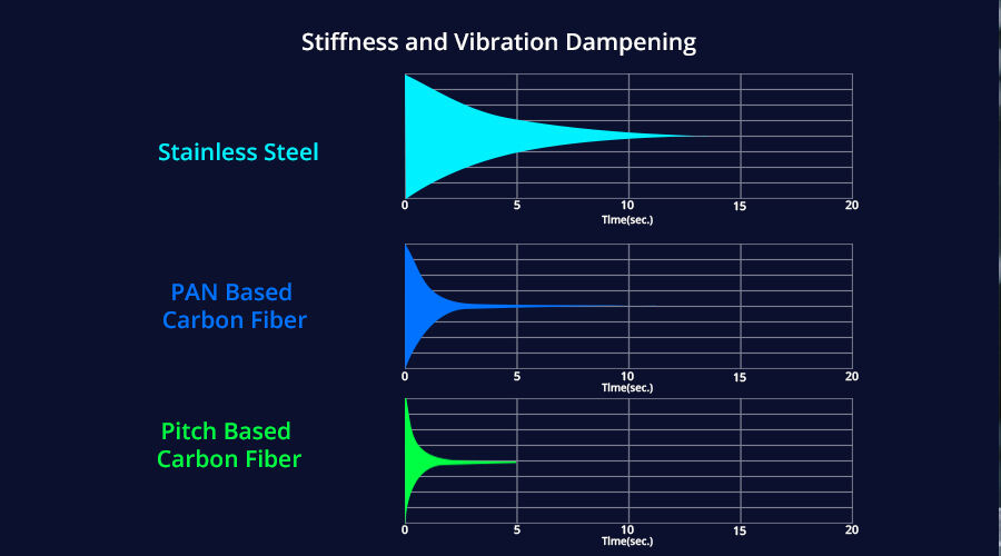 Stiffness and Vibration Dampening