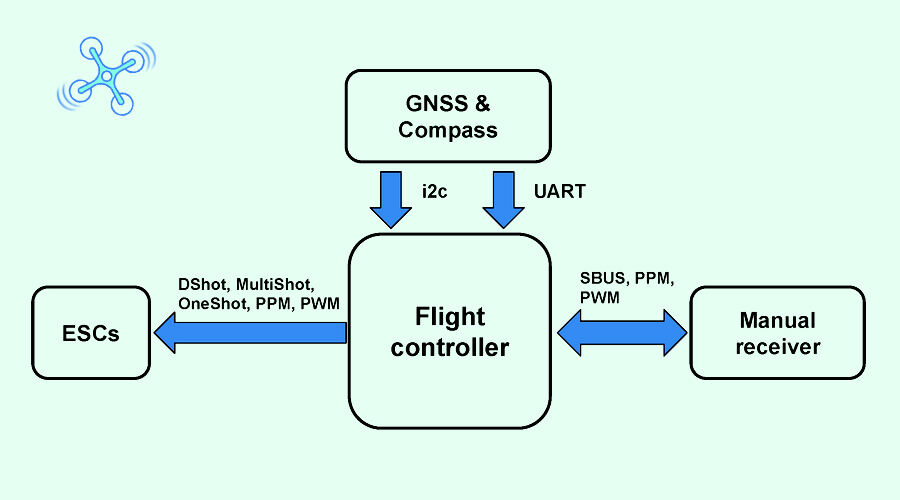 Flight Control