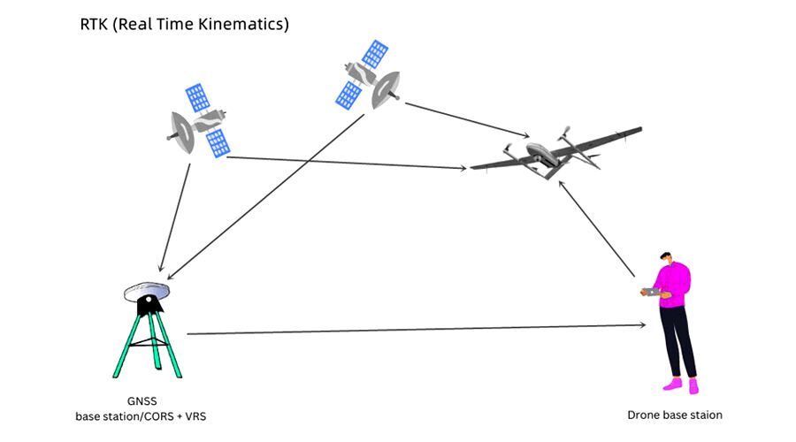 RTK