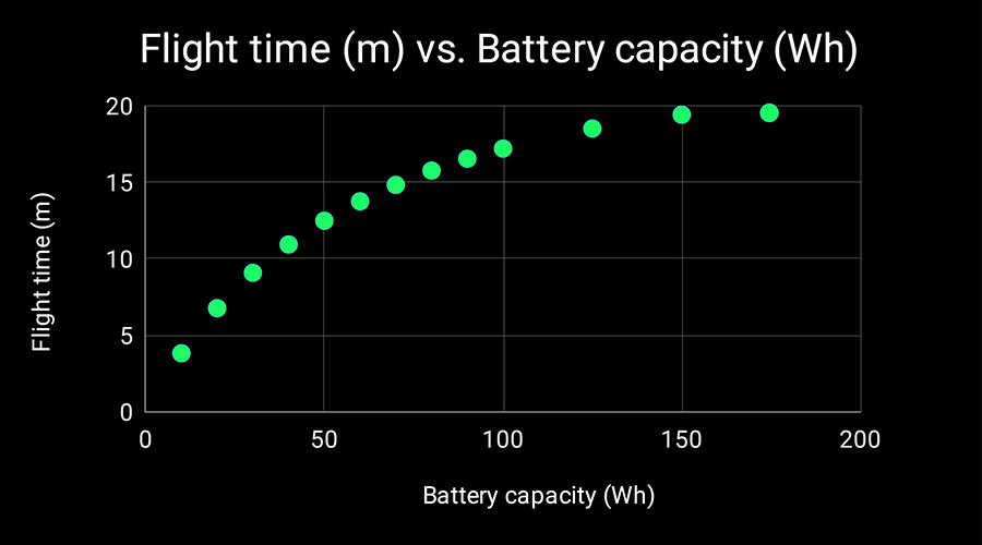 battery capacity and flight time
