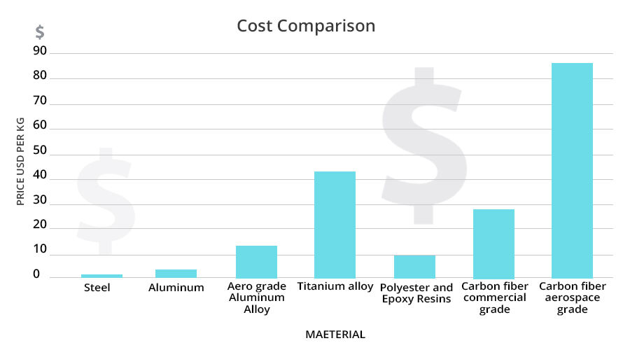 Cost Comparison