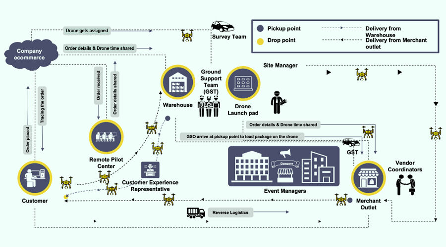 working process of delivery drone