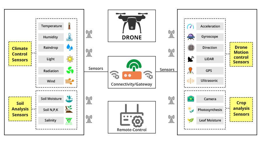 Drone sensor technology