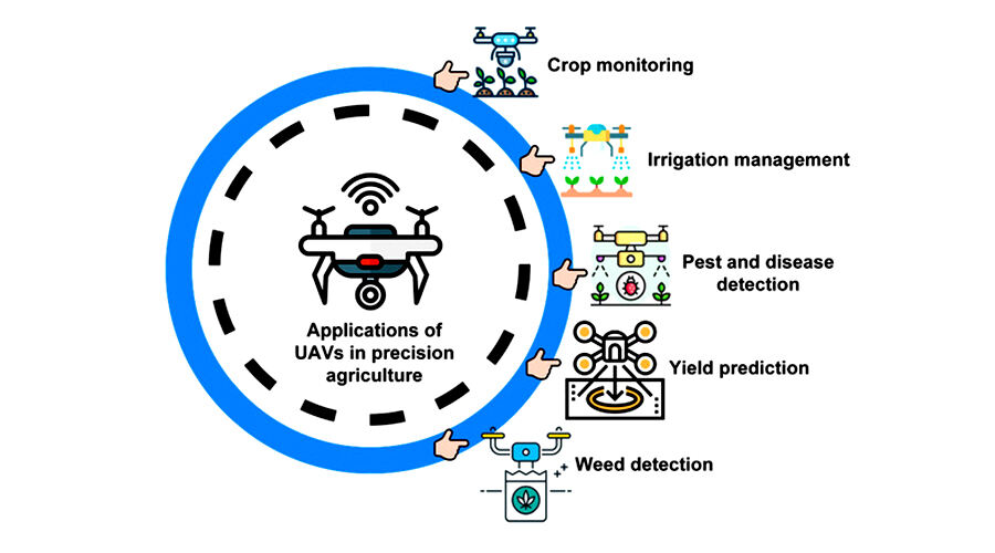 precision agriculture drone