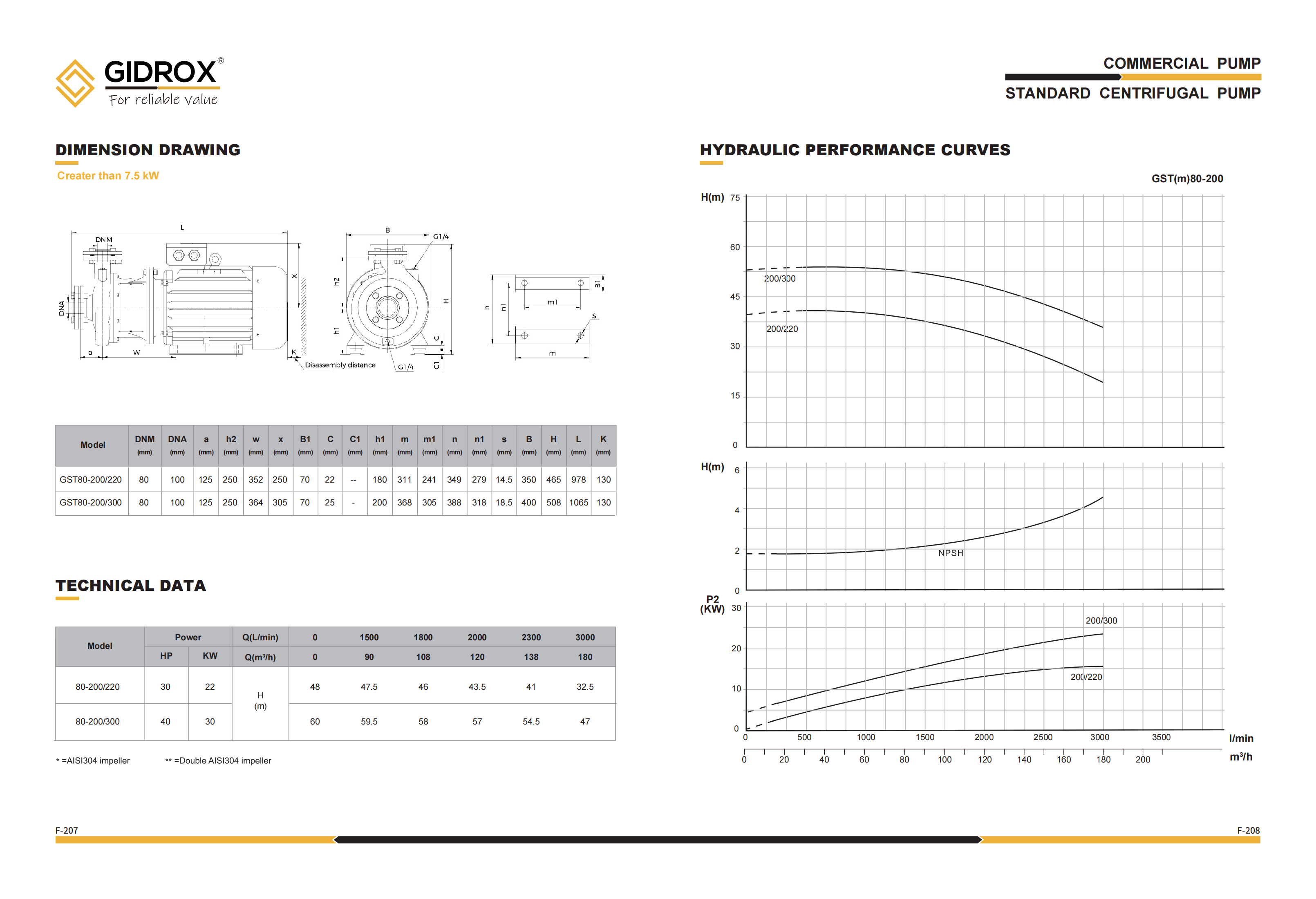 Detail POMPA SENTRIFUGAL GIDROX STANDAR-GST