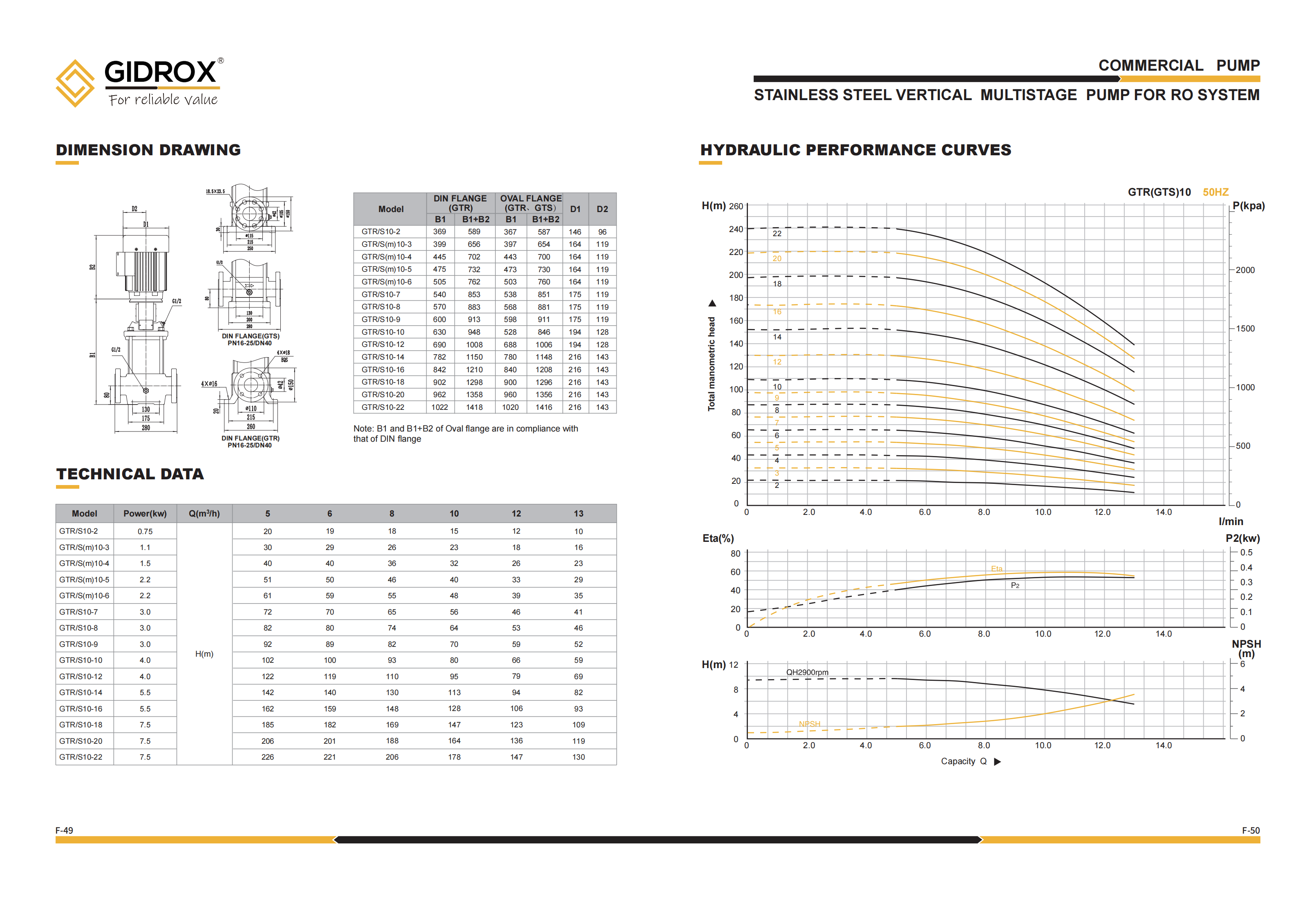 GIDROX STAINLESS STEEL VERTICAL MULTISTAGE PUMP FOR RO SYSTEM -GTR details