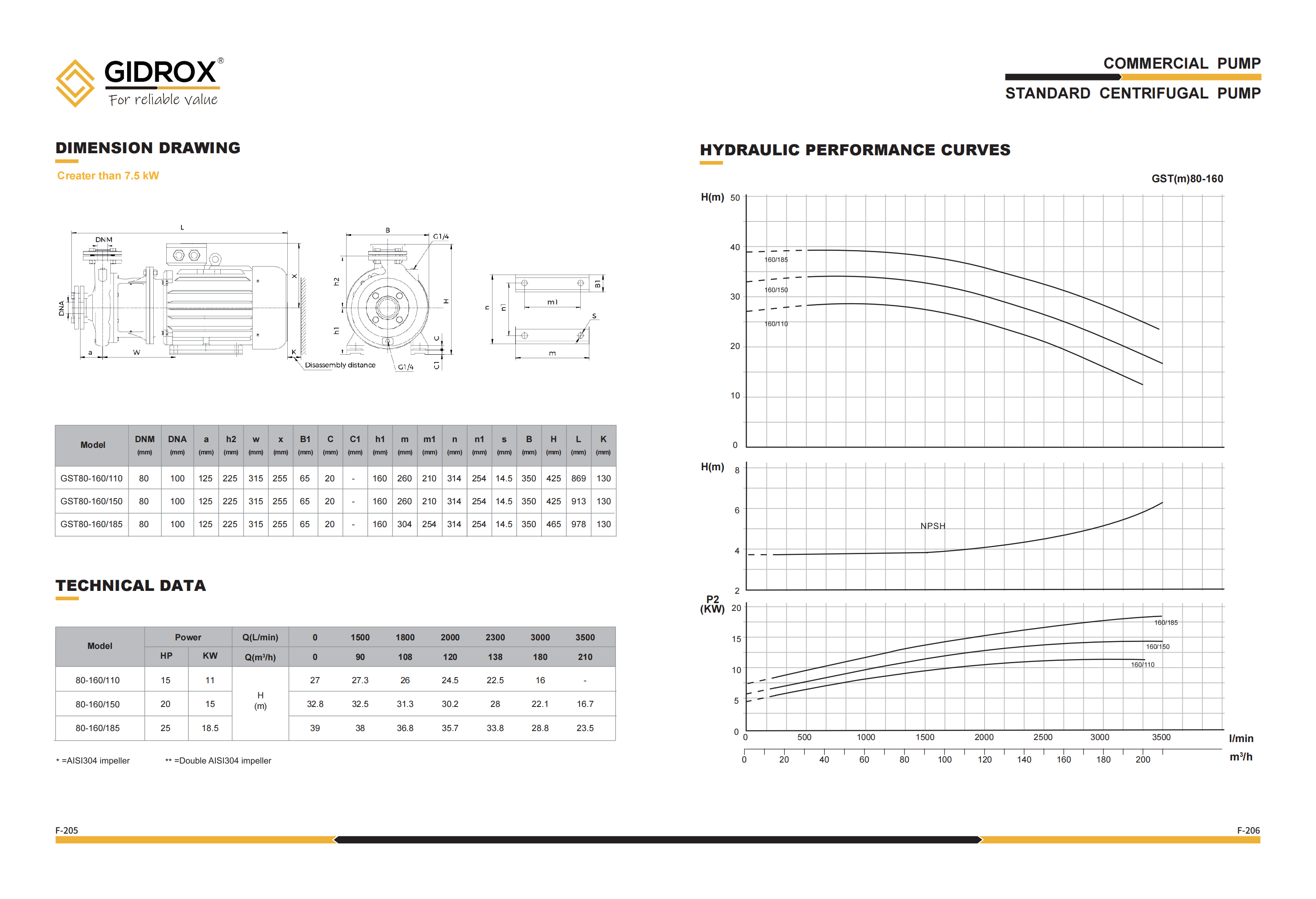 GIDROX STANDARD CENTRIFUGAL PUMP-GST details