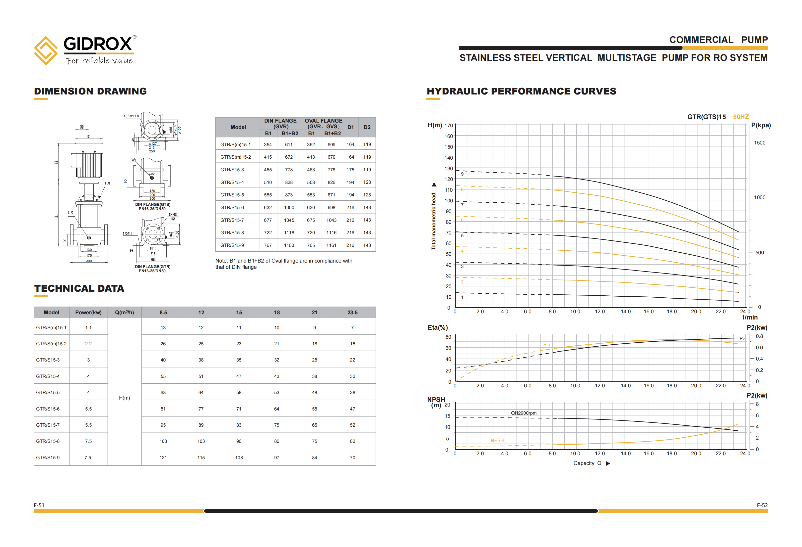 POMPA MULTISTAGE VERTIKAL STAINLESS STEEL GIDROX UNTUK SISTEM RO -Detail GTR