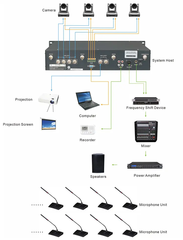 RC-4210M Digital Wireless Conference System Controller