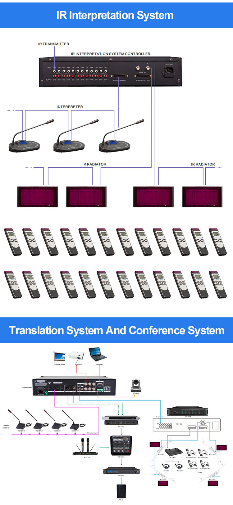 RC-7000 Series IR wireless simultaneous language distribution system 4/6/8/10/12 channel factory