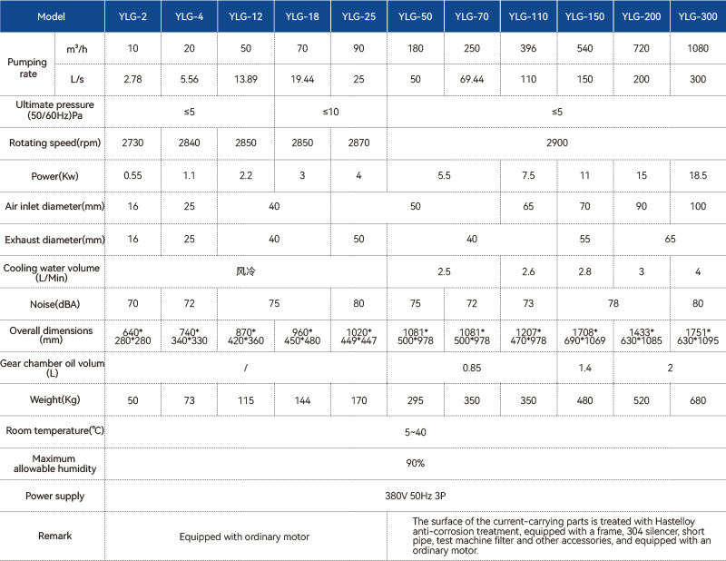 Screw pump Pumping rate: 10~1080 m³/h Uitimate pressure(50Hz)Pa: ≤5  factory