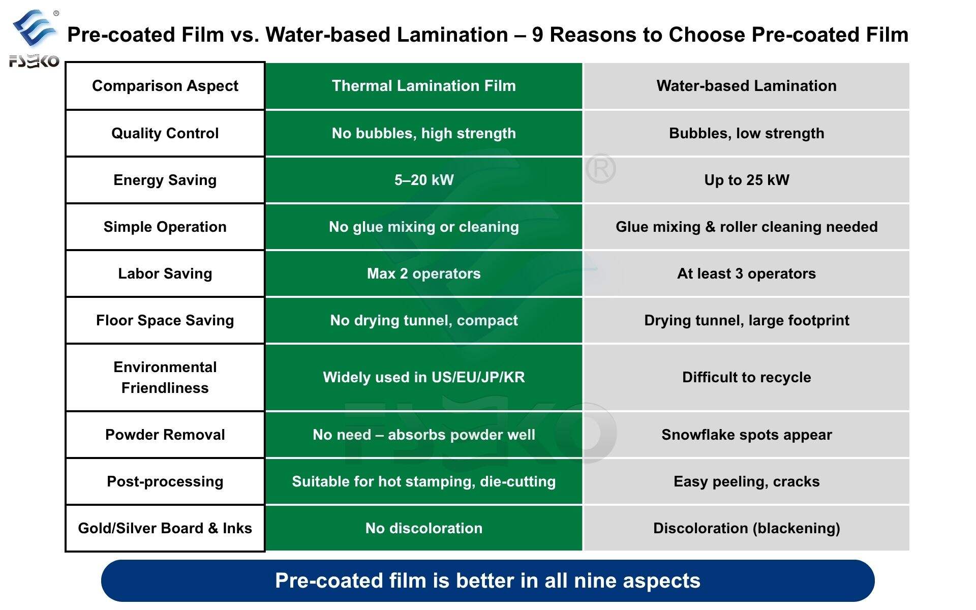 پرۆسەی فیلمی لامینەی گەرمی لە confronted کەردنەوەی لامینەی بنەمای ئاو: کام لەوانە باشترە؟