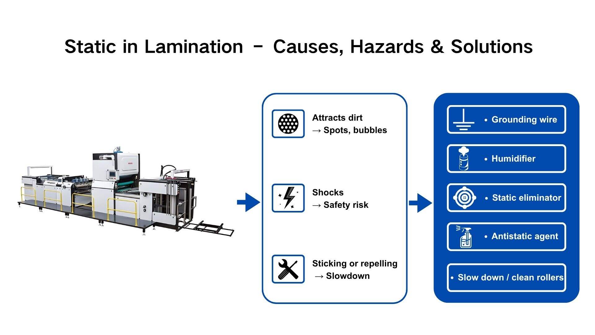 Lamination Basics: The Generation, Hazards, and Elimination of Static Electricity