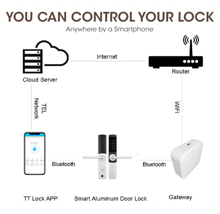 Locstar Digital Key Connecting Room Card System In Travel smart Hotel Door Lock details