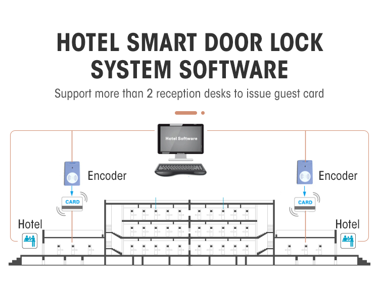 Електронна дверна система Locstar Rfid Security Key Card для фабрики готельних замків