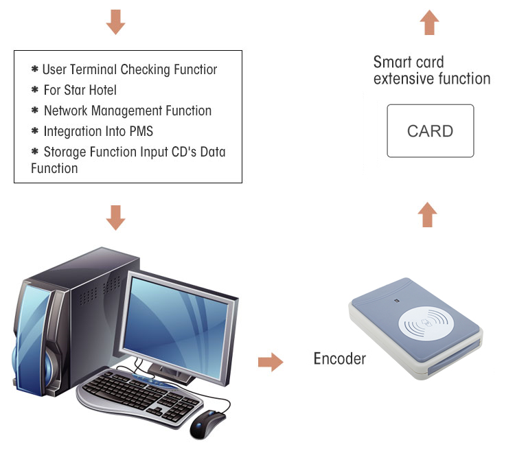 Дэталі Locstar Door Electronic Card System Swipe Portable Security Hotel Lock