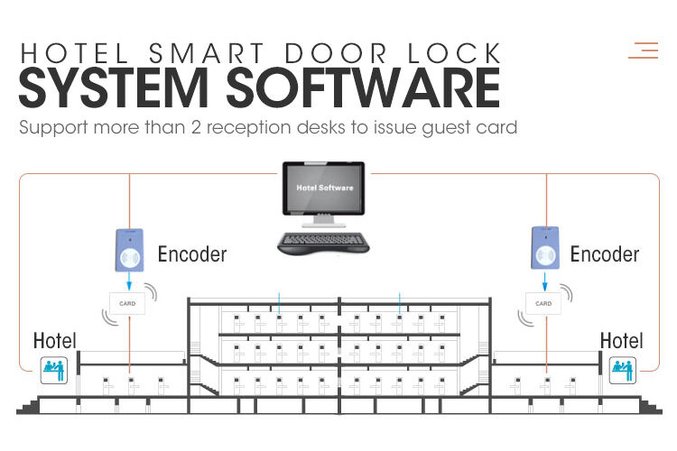 Locstar Keyless Deadbolt Key Card System Best For Sale Hotel Door Lock factory