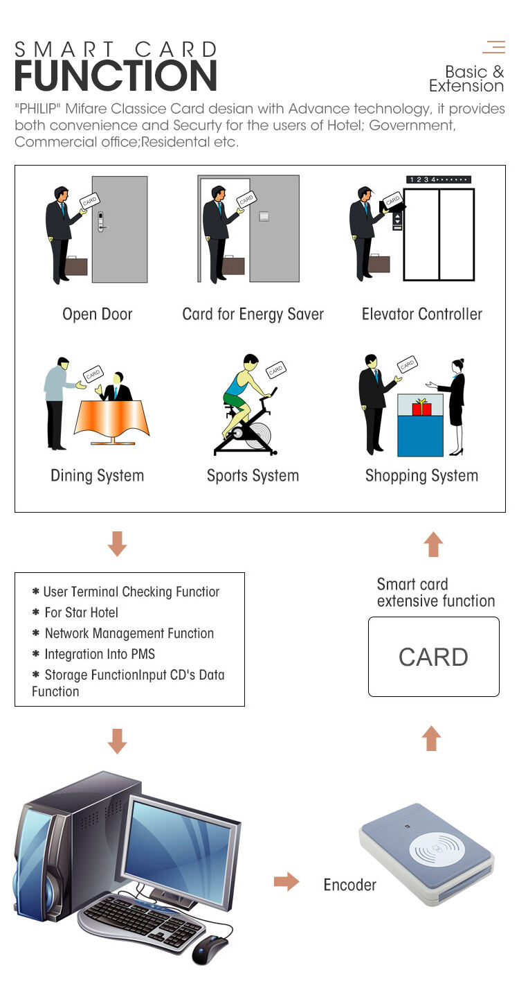 Locstar Keyless Deadbolt Key Card System Best For Sale Hotel Door Lock details