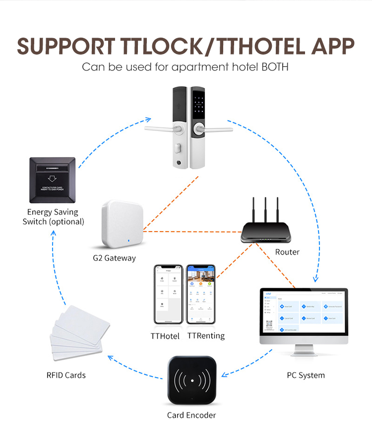 Locstar Digital Key Connecting Room Card System In Travel smart Hotel Door Lock details