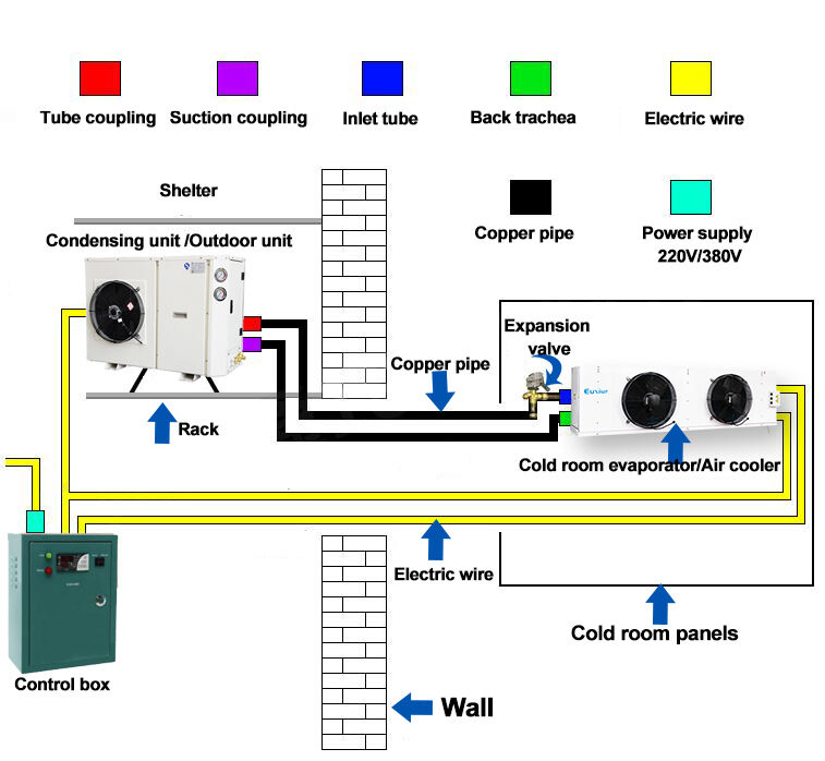 Fabricação de unidade de condensação da unidade de refrigeração do inversor da sala fria do evaporador da unidade de EMTH