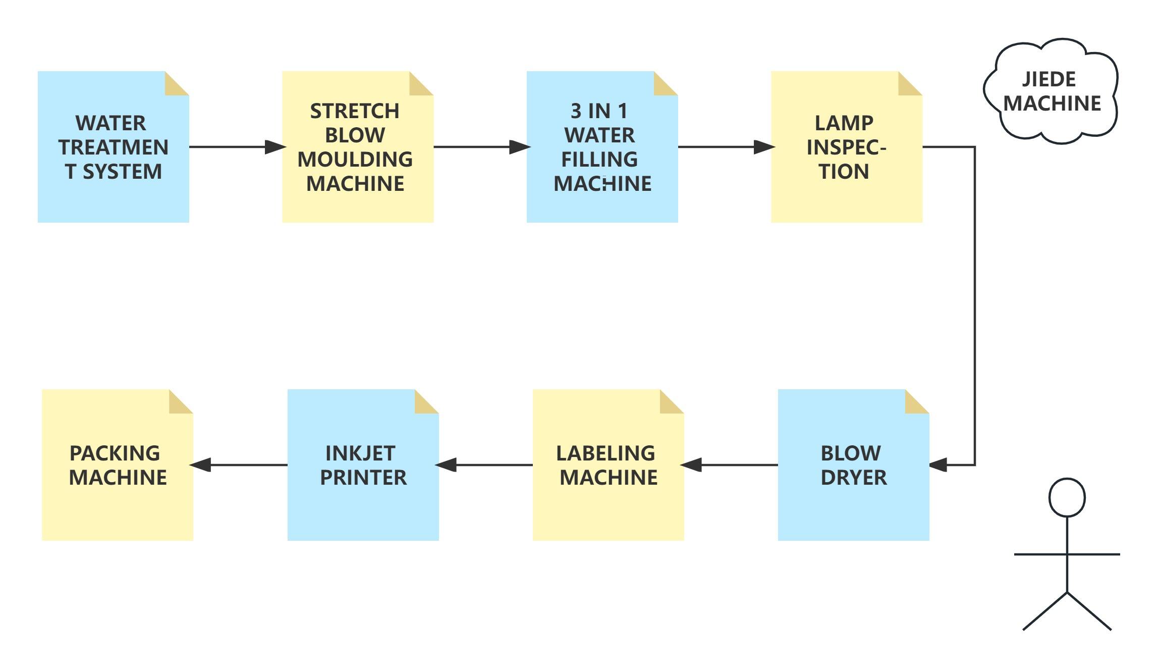 Fabbrica della linea di produzione di acqua potabile in bottiglia di macchinari per la produzione di acqua in bottiglia di macchina per acqua minerale potabile in plastica PET