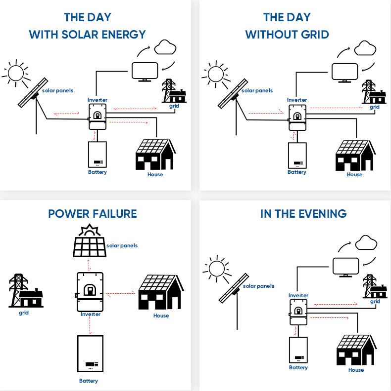 Hybrid Off Grid Solar Panel Energy System 3kW 5kW 10kW 12kW Home Use Solar Power Energy-storage System factory