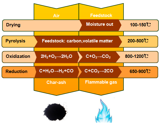 Biomass downdraft gasifier construction scheme uses biomass to generate power from rice husk wood scraps municipal waste supplier