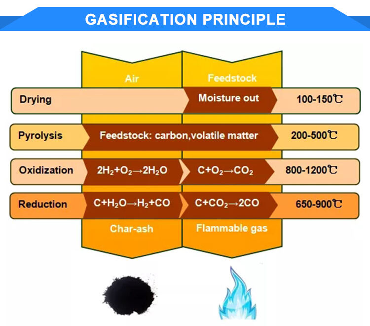 Hot sale of small alternative energy wood gas Stove Corn Straw biomass electric power generator syngas gasifier details