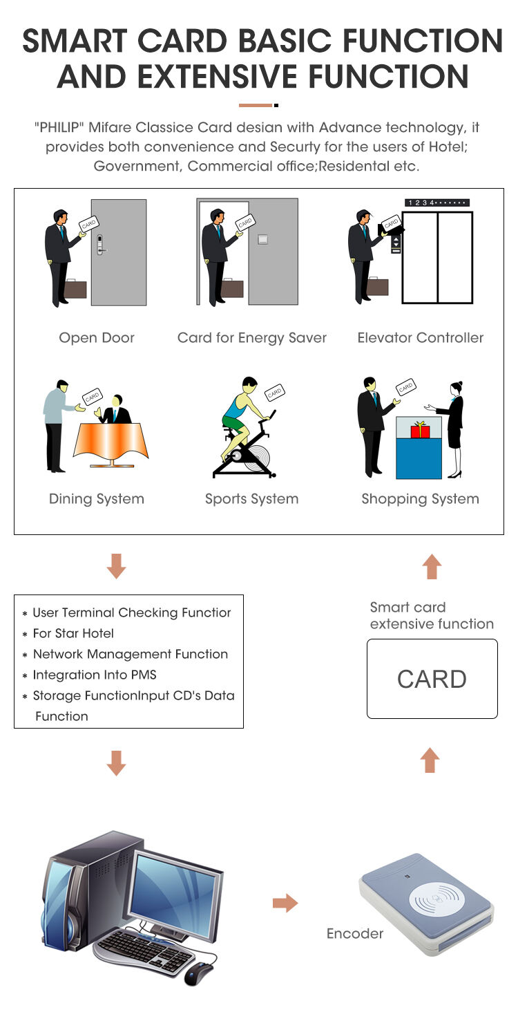 Locstar Room System Portable With Key Card Hotel Door Lock factory