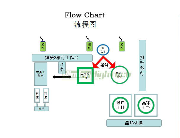 Dual head high speed Die Bonder Die attach machine for semiconductor manufacturing machine supplier