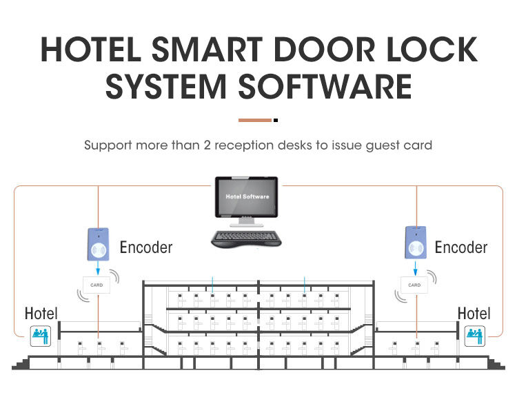 Locstar Room System Portable With Key Card Hotel Door Lock details