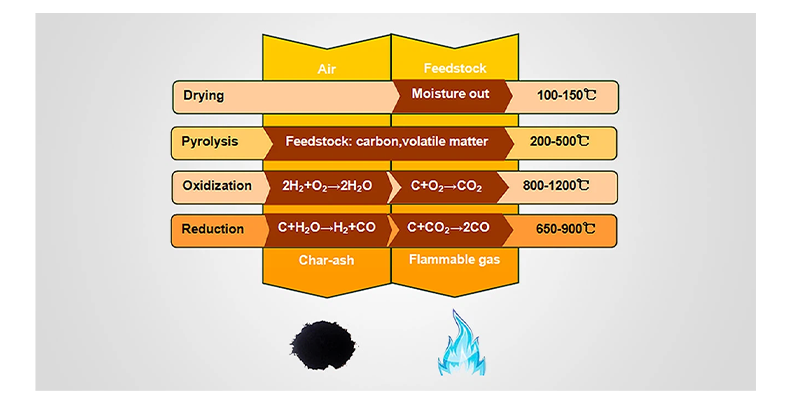 What Is Biomass Gasification ?