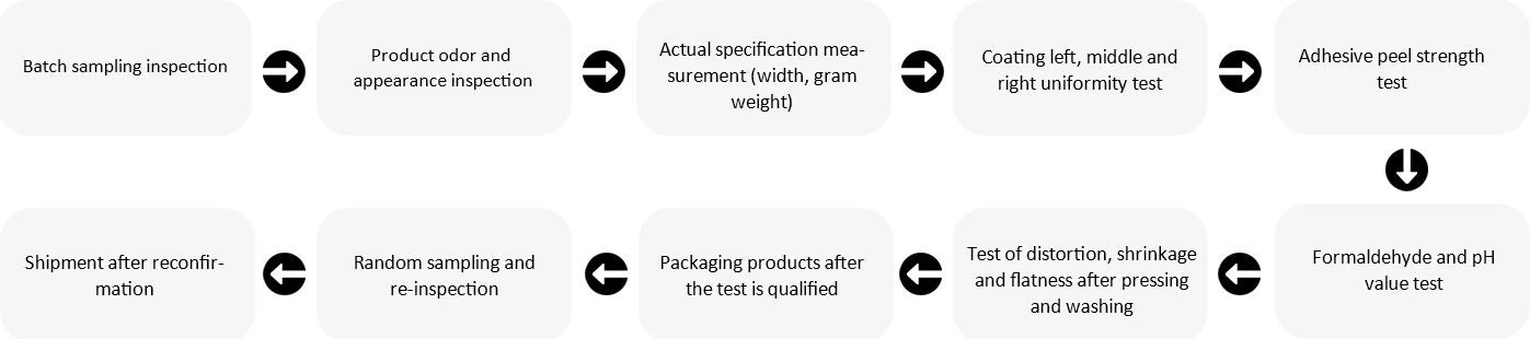 Detection Process