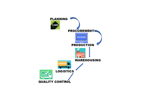 One-Stop Supply Chain Solution